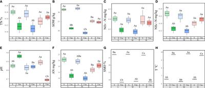 Snow-cover loss attenuates the effects of N addition on desert nutrient cycling and microbial community